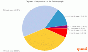 Twitter-Friendship-Distance